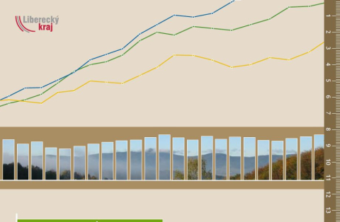 Liberecký kraj v číslech 2016 přináší aktuální statistická data